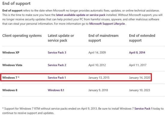 微软宣布今日起终止对Win7主流支持